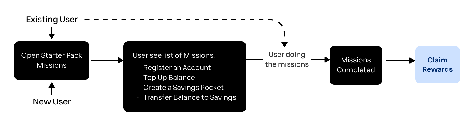 Four-mission Structure